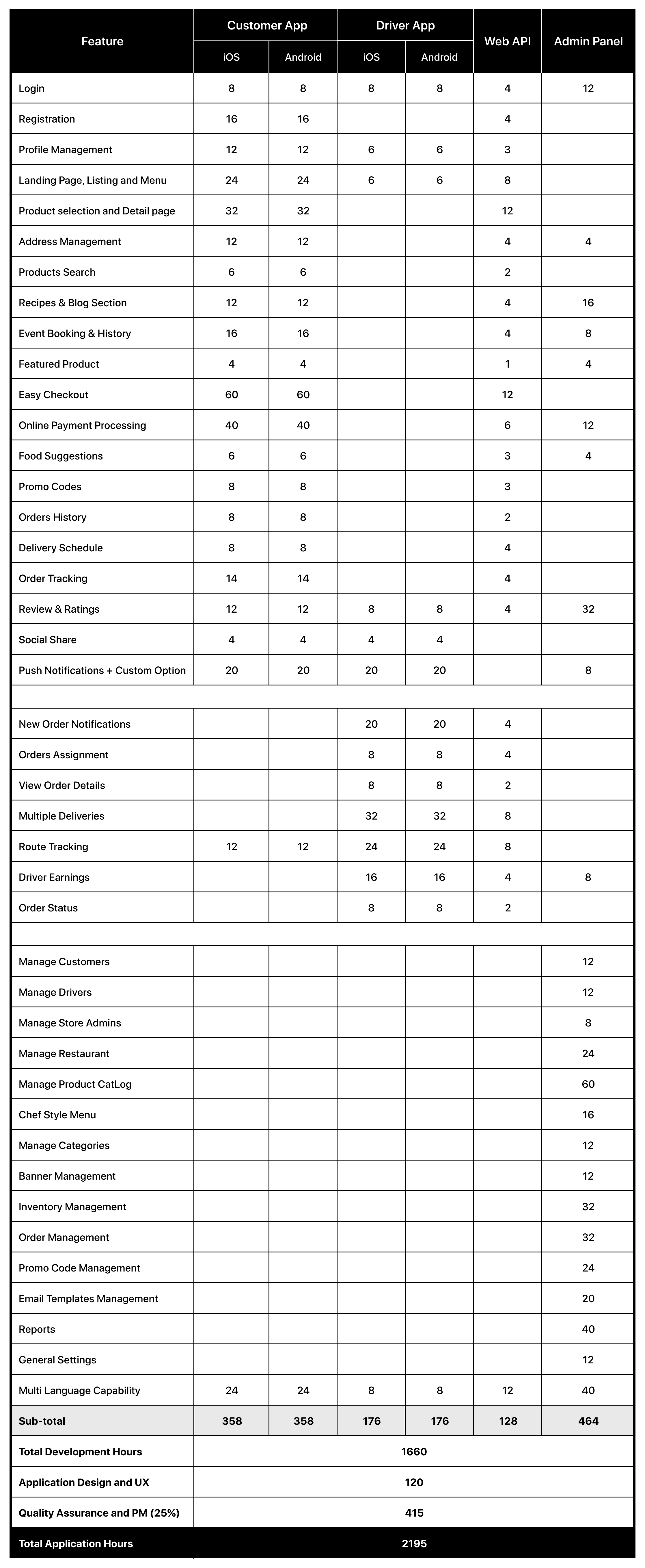 Estimate Cost of Food Delivery App