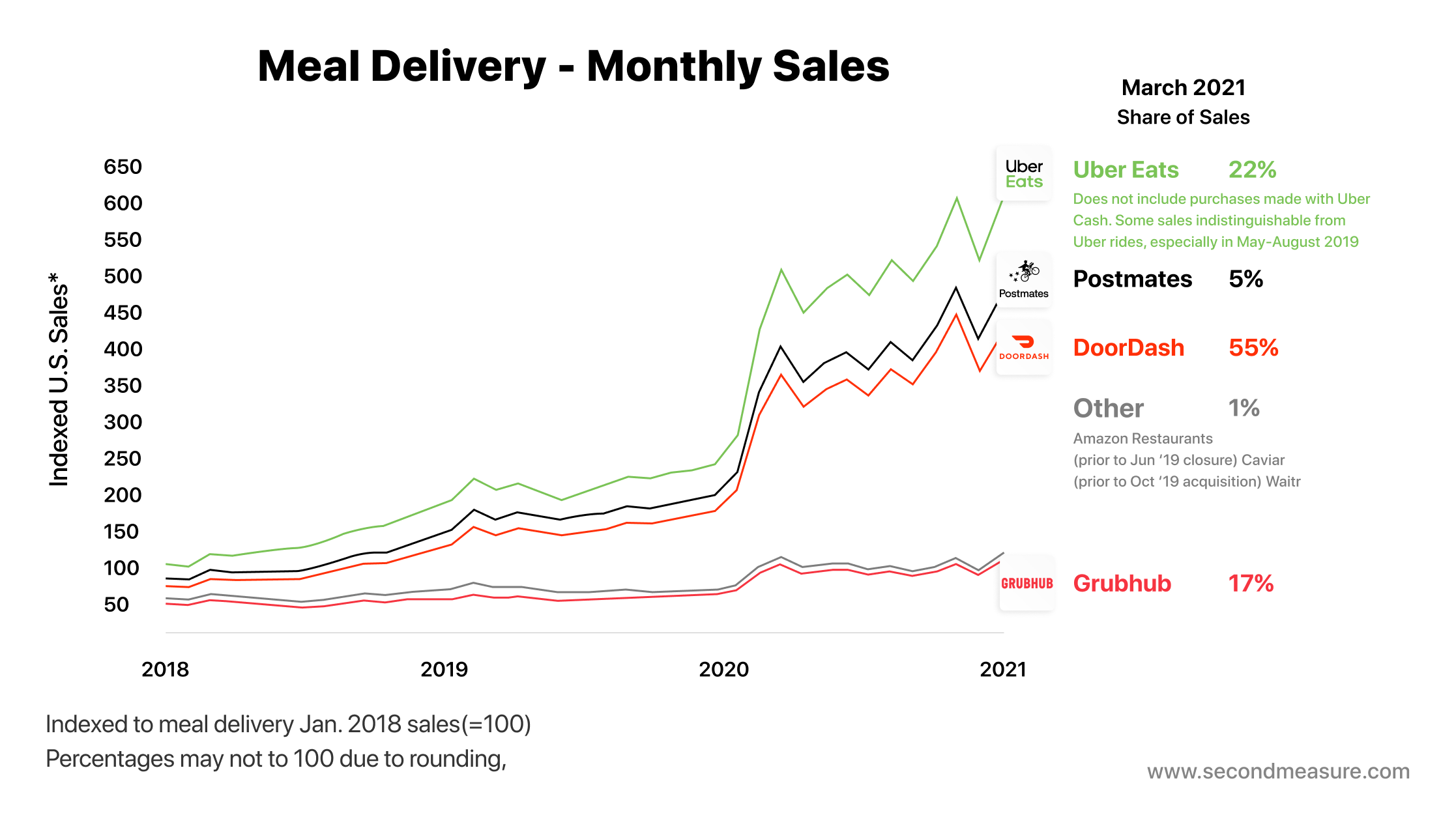 Meal Delivery Sales