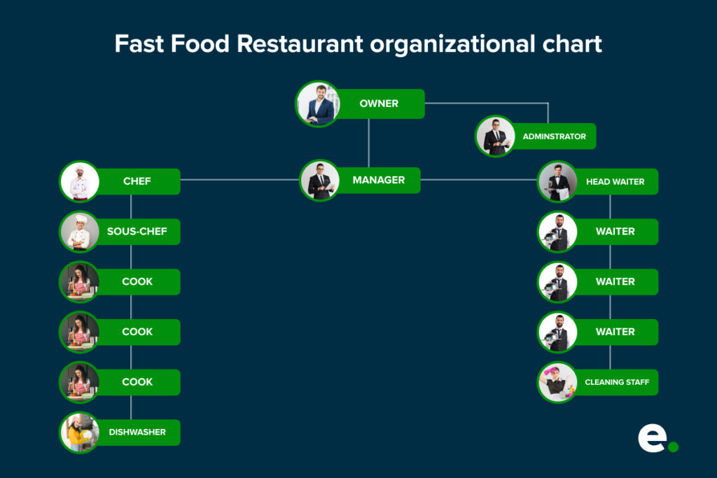 Fast food restaurant organizational chart