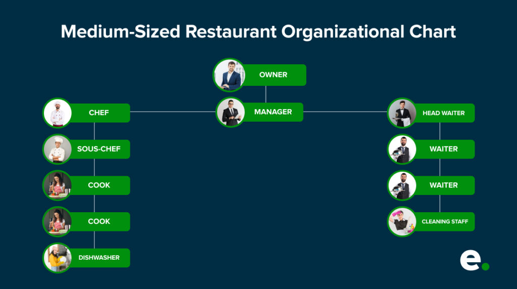 Medium-Sized Restaurant Organizational Chart