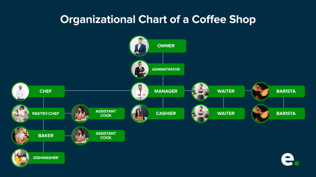 Organizational Chart of a Coffee Shop