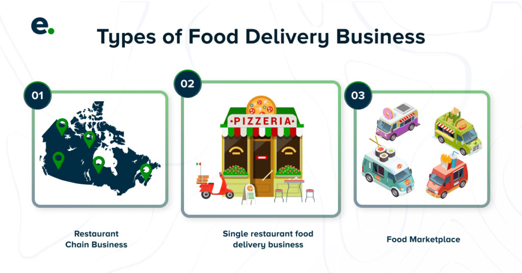 Types of Food Business in Canada