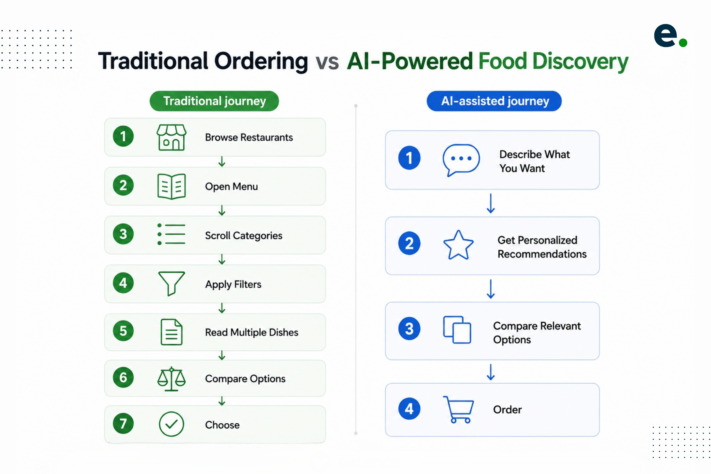 How AI-Powered Food Discovery Improves Restaurant Ordering