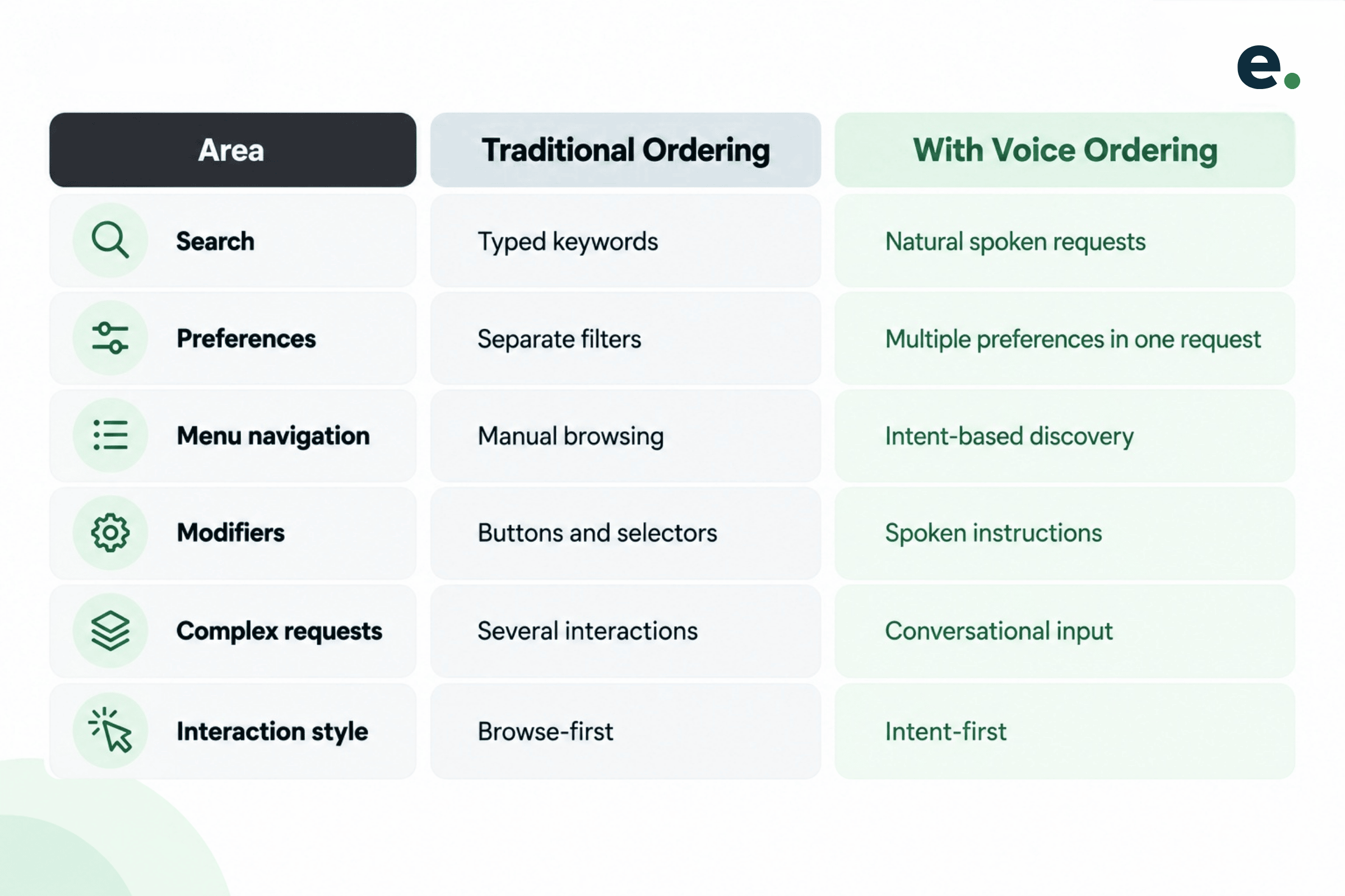 How Voice Ordering Changes the Food Ordering Experience