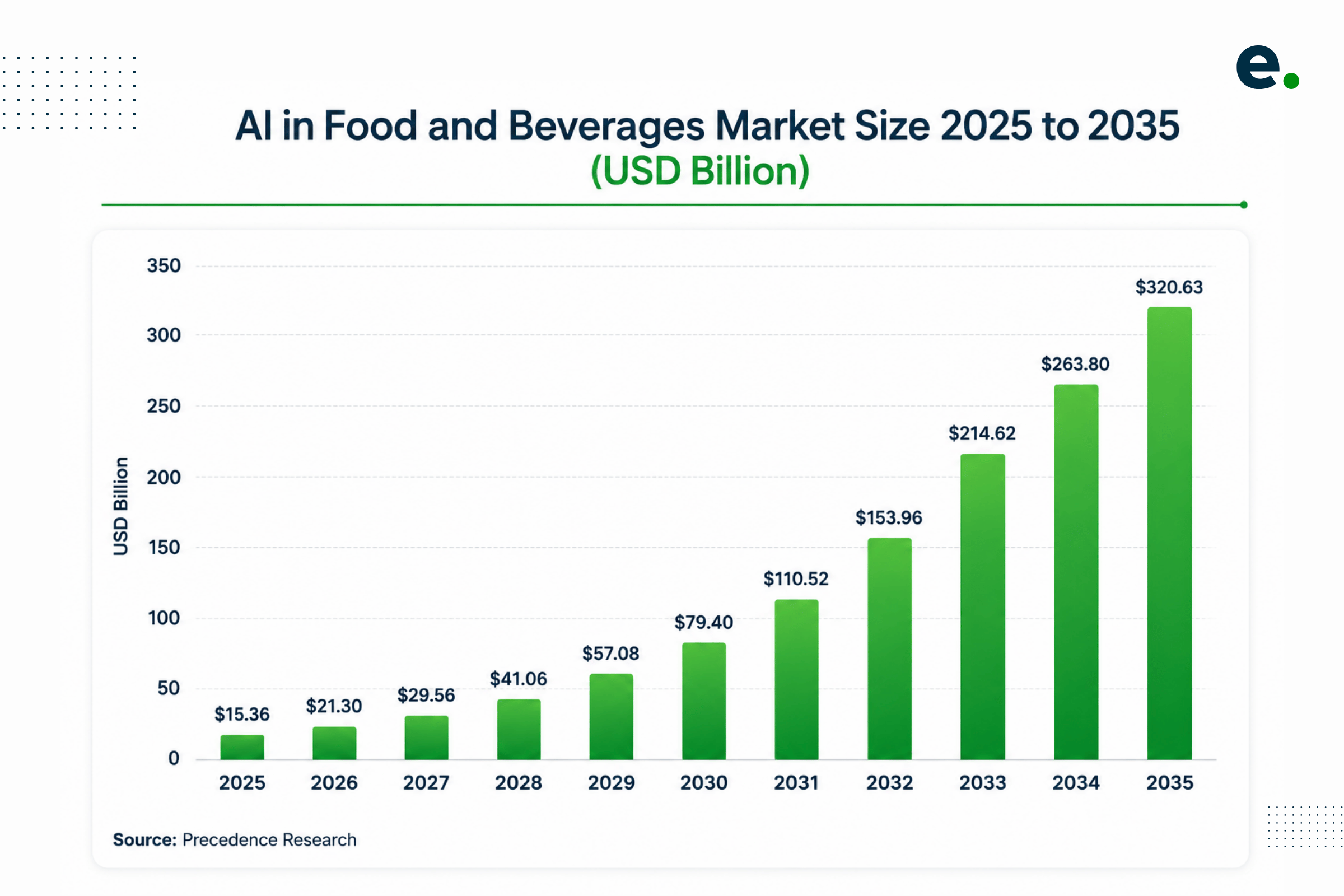 AI in Food and Beverage Market Growth 2025 to 2035