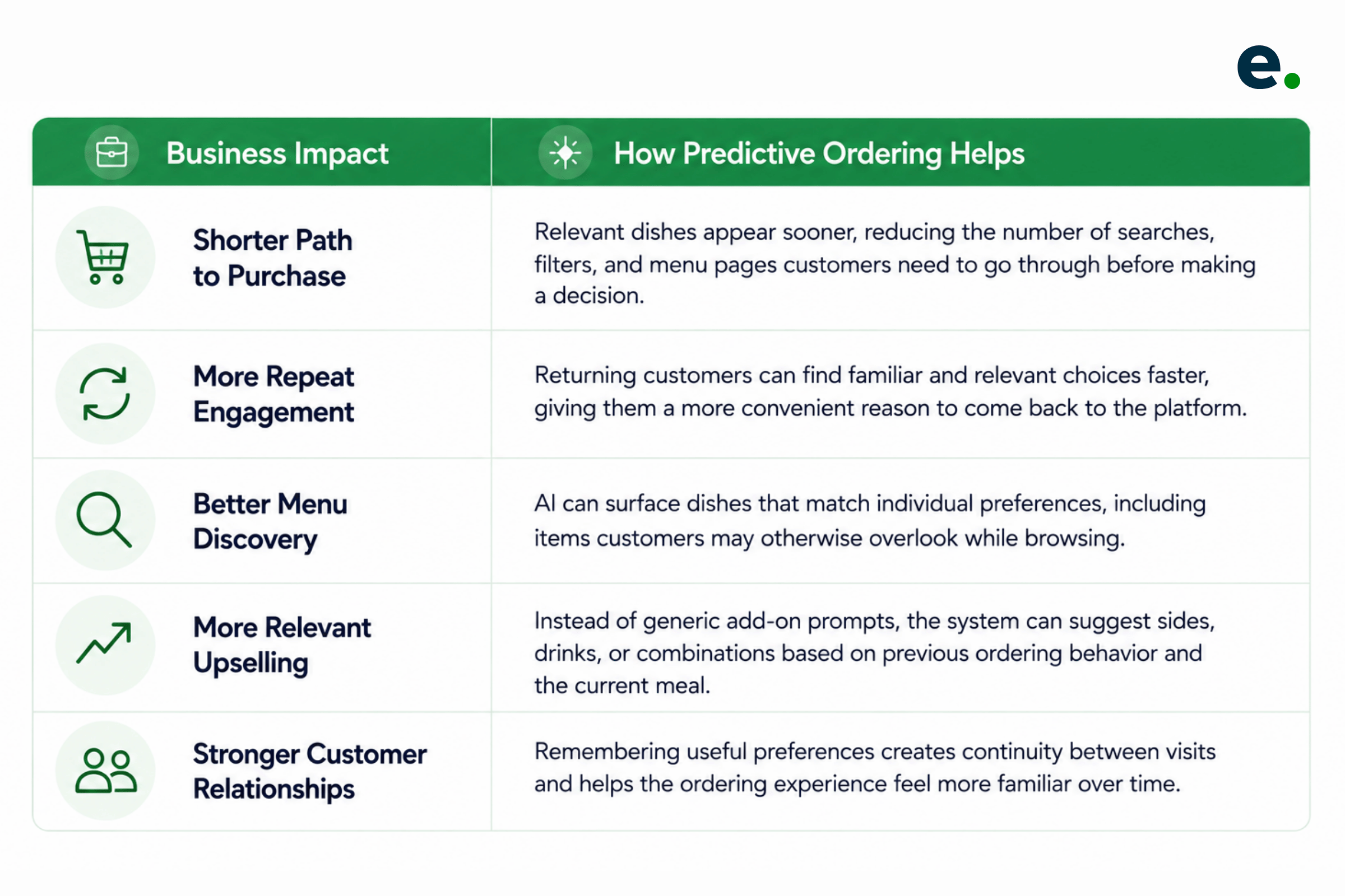 enefits of Predictive Ordering for Restaurants