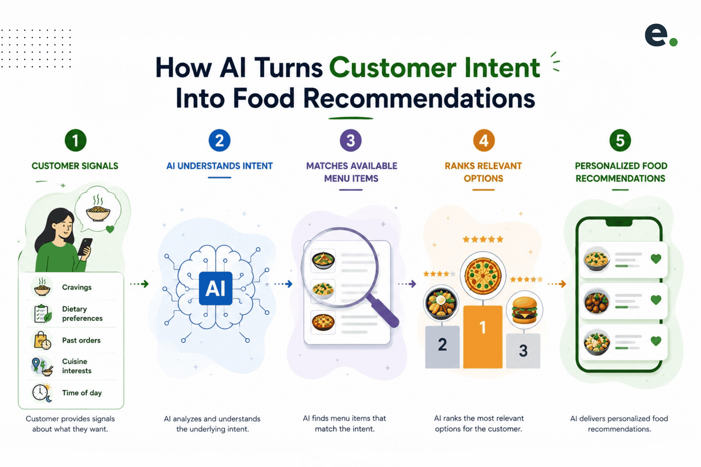 AI-Powered Food Recommendation Process for Restaurants
