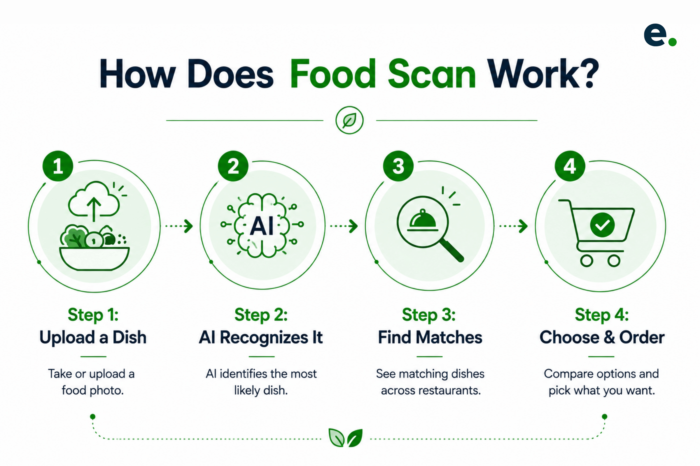 How Food Scan Uses AI to Identify and Find Meals