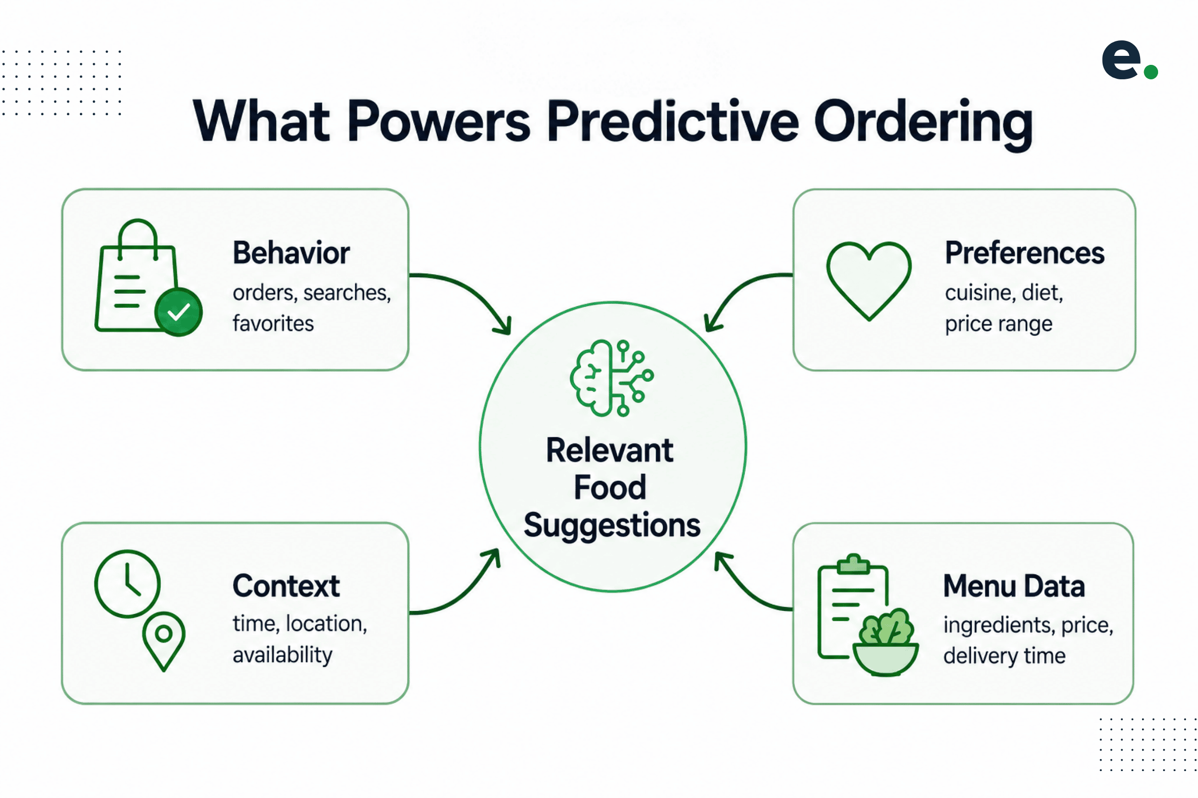 How AI Uses Customer Data for Predictive Ordering