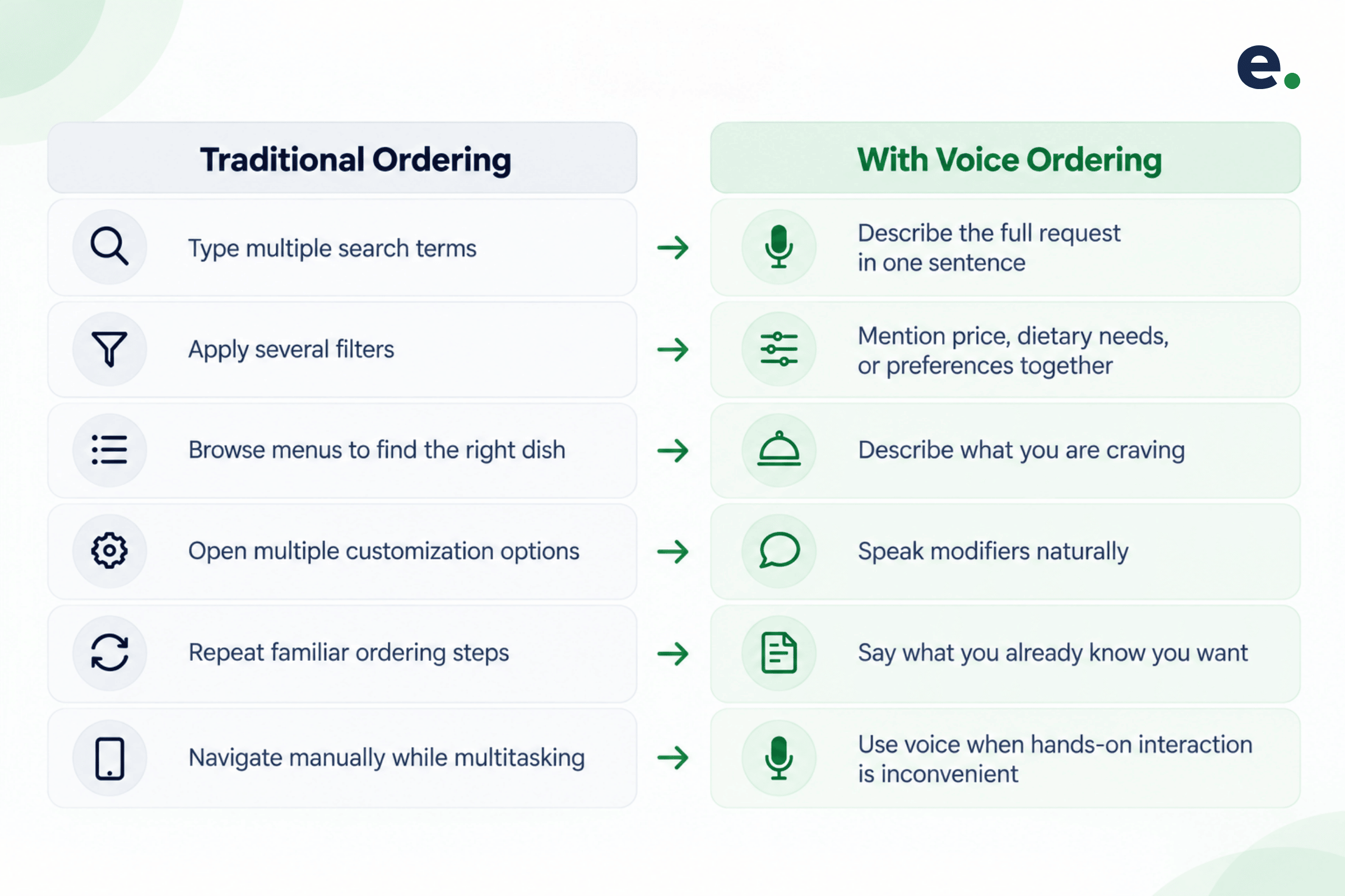 Traditional Food Ordering vs Voice Ordering