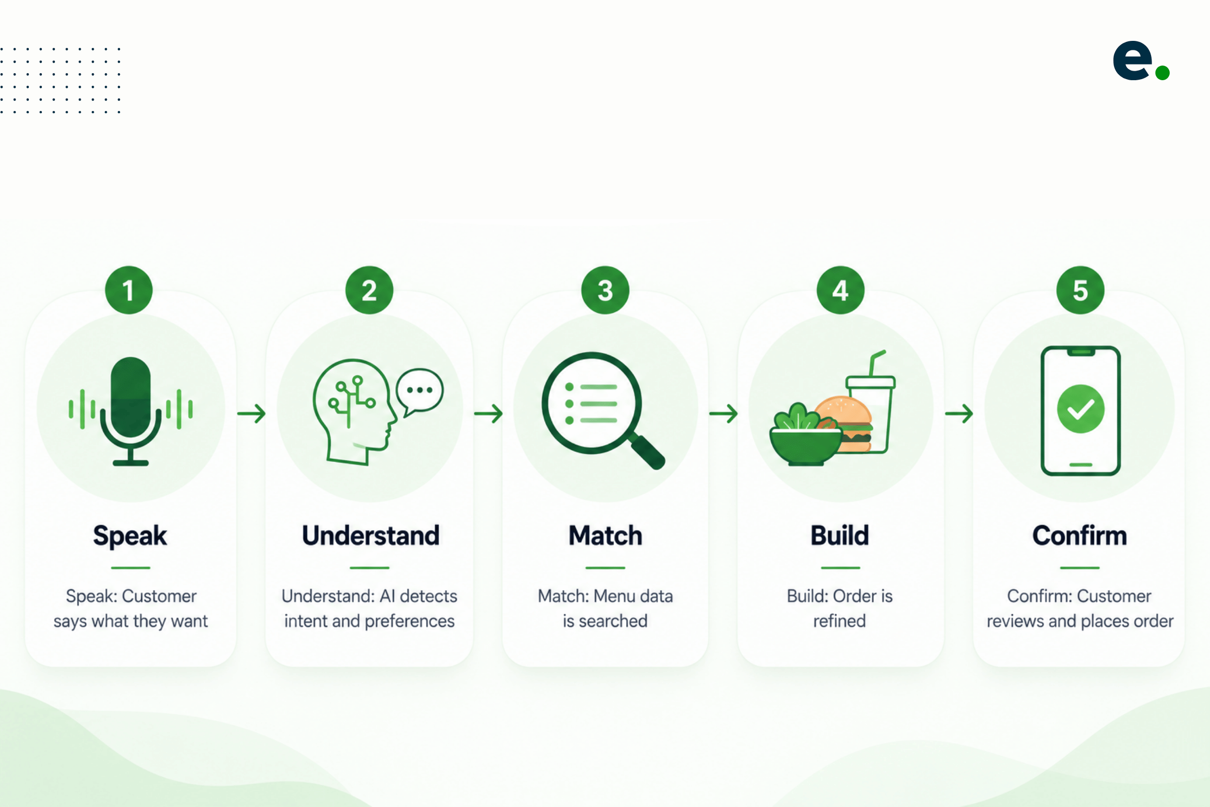 AI Voice Ordering Process From Speak to Confirm