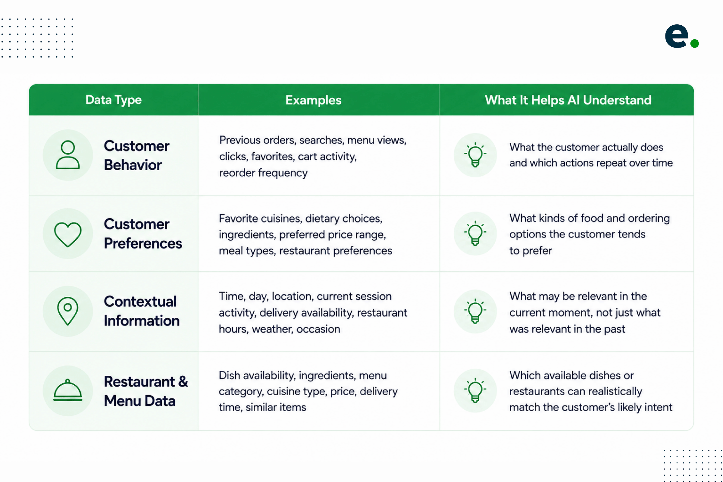 Customer and Restaurant Data Behind AI Food Recommendations