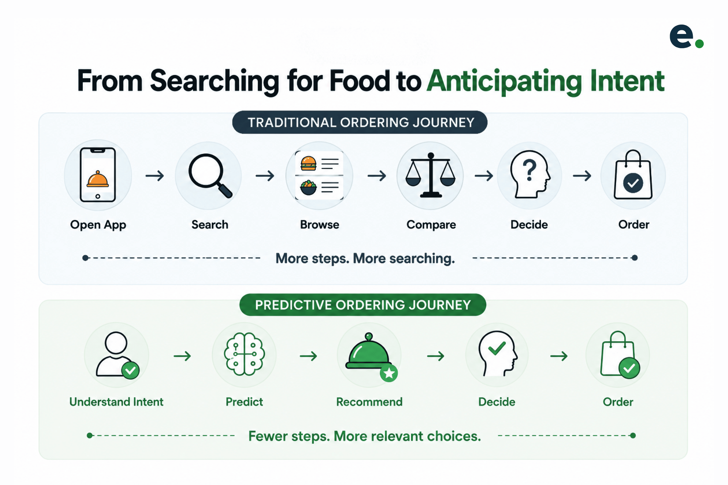 How Predictive Ordering Improves the Food Ordering Journey