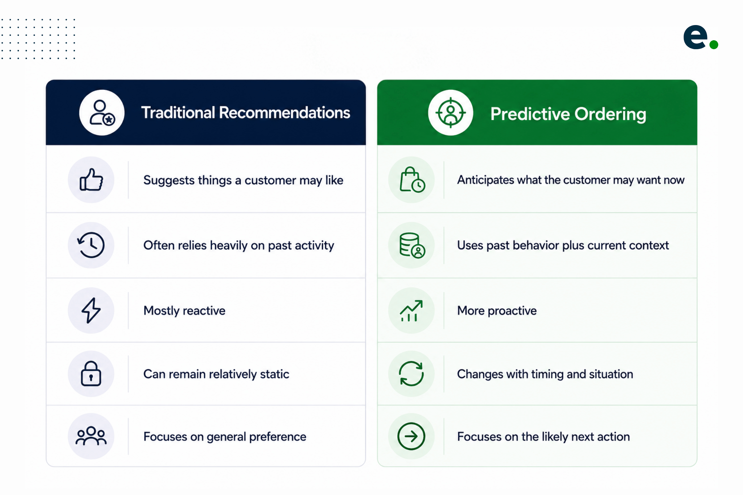 How AI Predictive Ordering Improves Food Recommendations