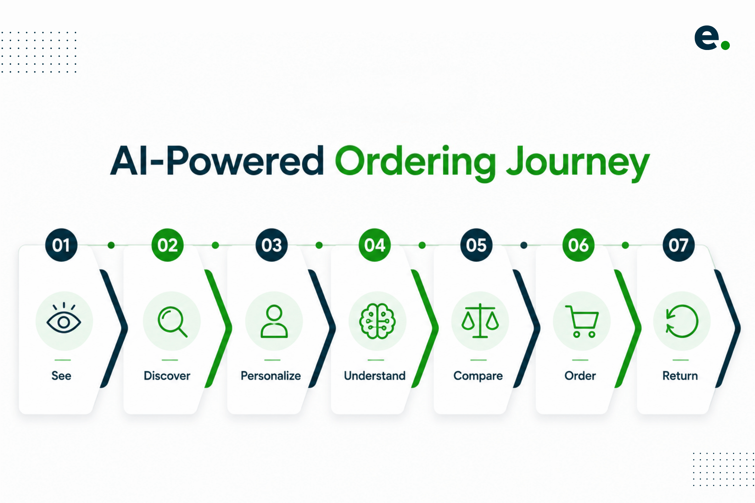 The AI-Powered Customer Journey in Food Ordering