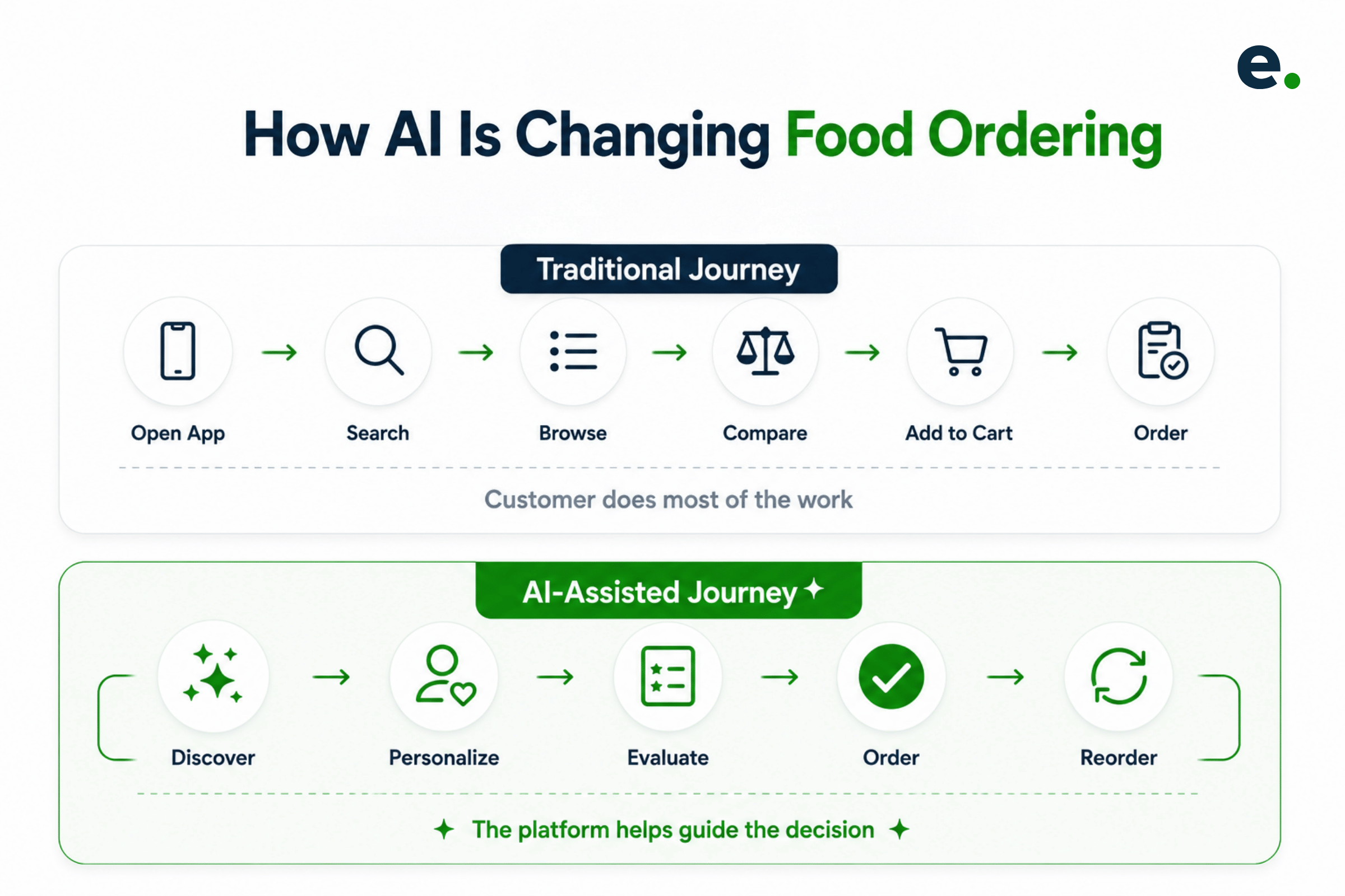 AI-Powered Food Ordering: Traditional vs Smart Experience