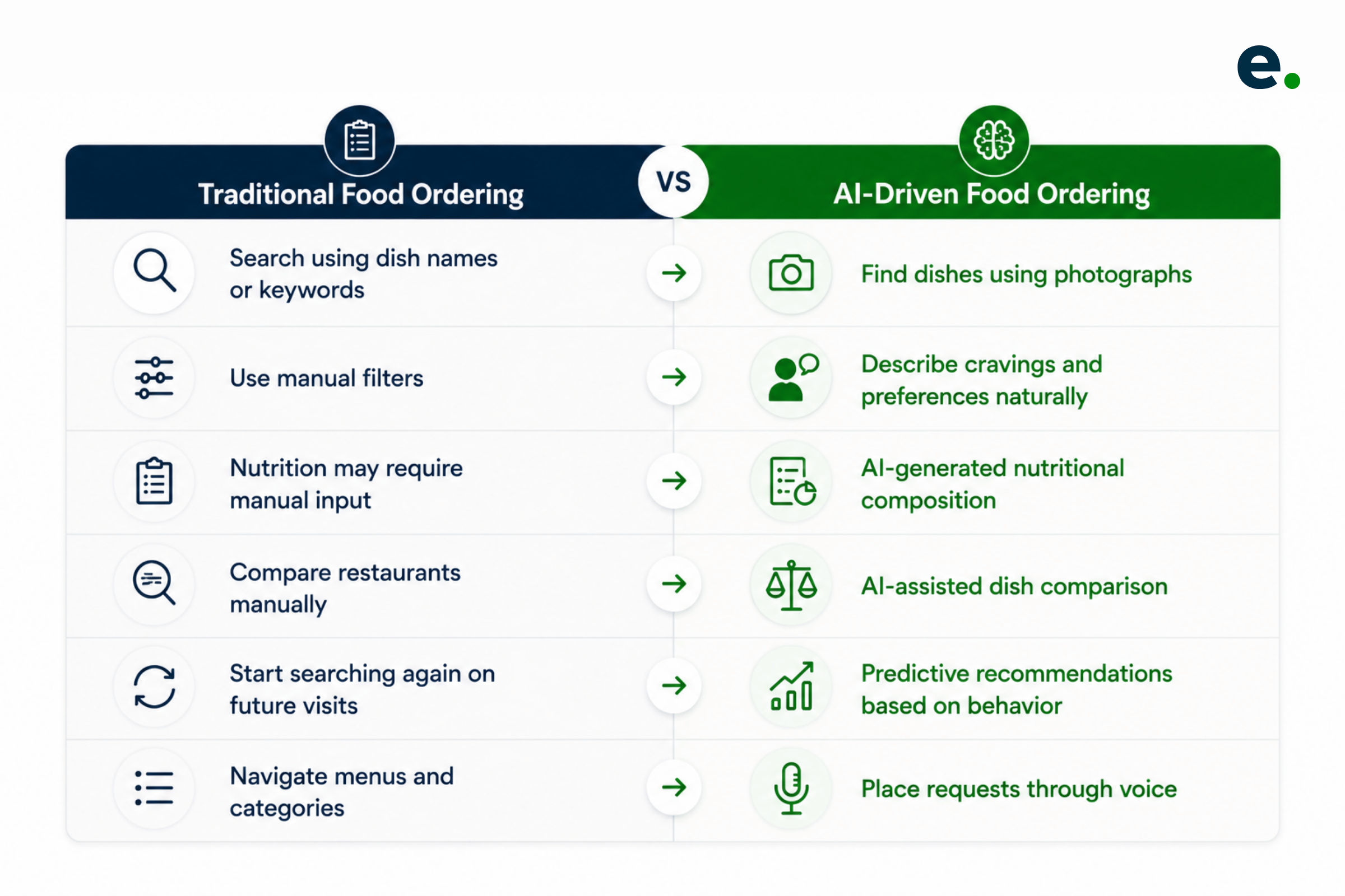How AI Is Changing Traditional Food Ordering