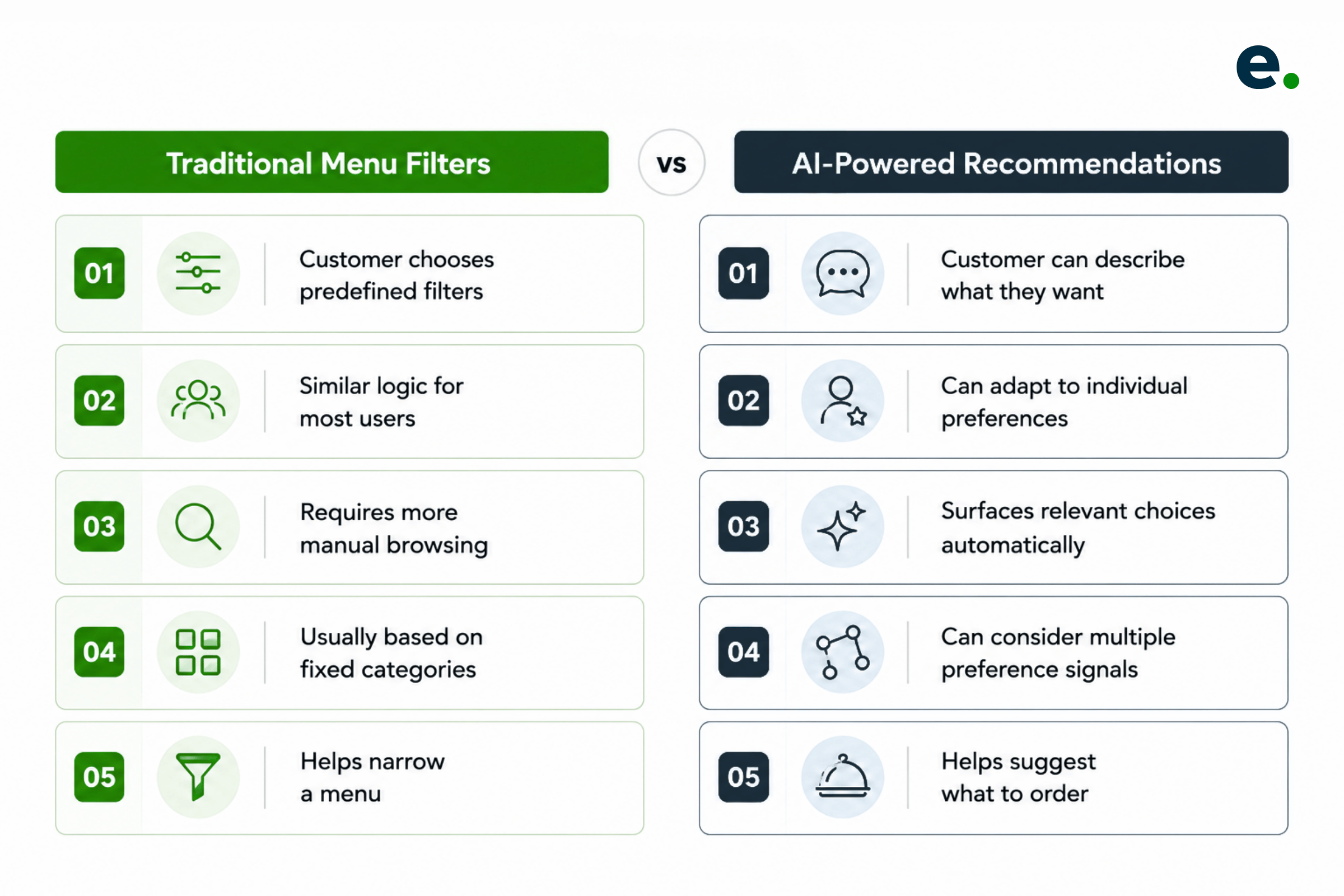 AI-Powered Recommendations vs Traditional Food Ordering Filters