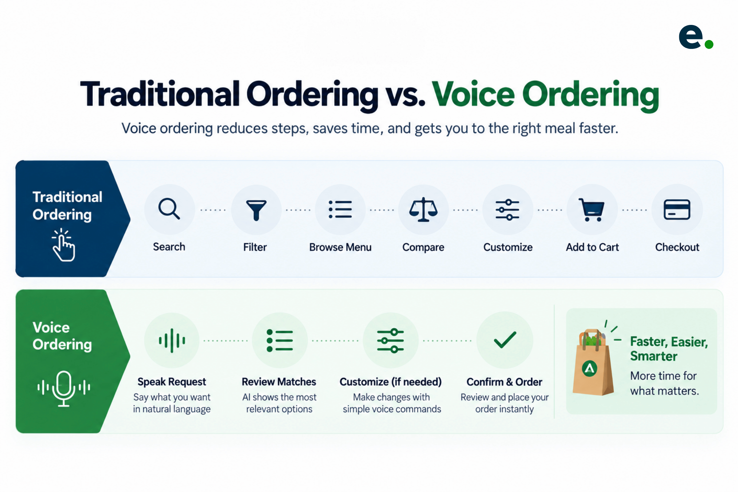 AI Voice Ordering vs Traditional Restaurant Ordering