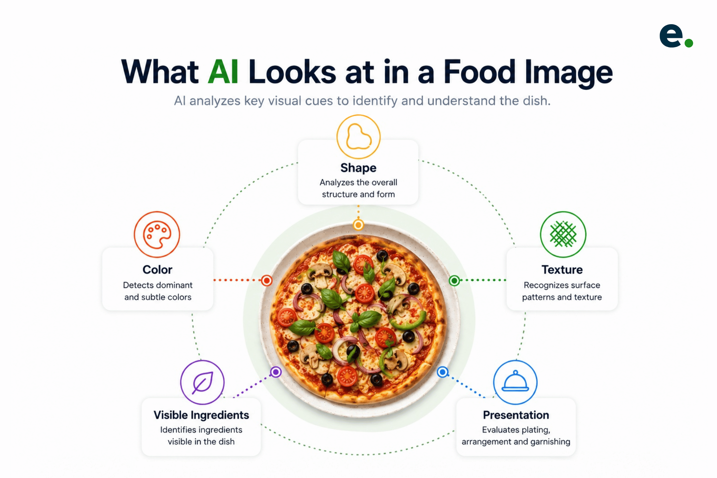 AI Food Recognition: Key Visual Features It Analyzes