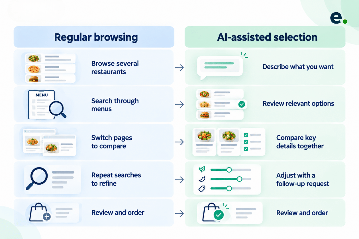Benefits of AI-Assisted Food Ordering for Customers