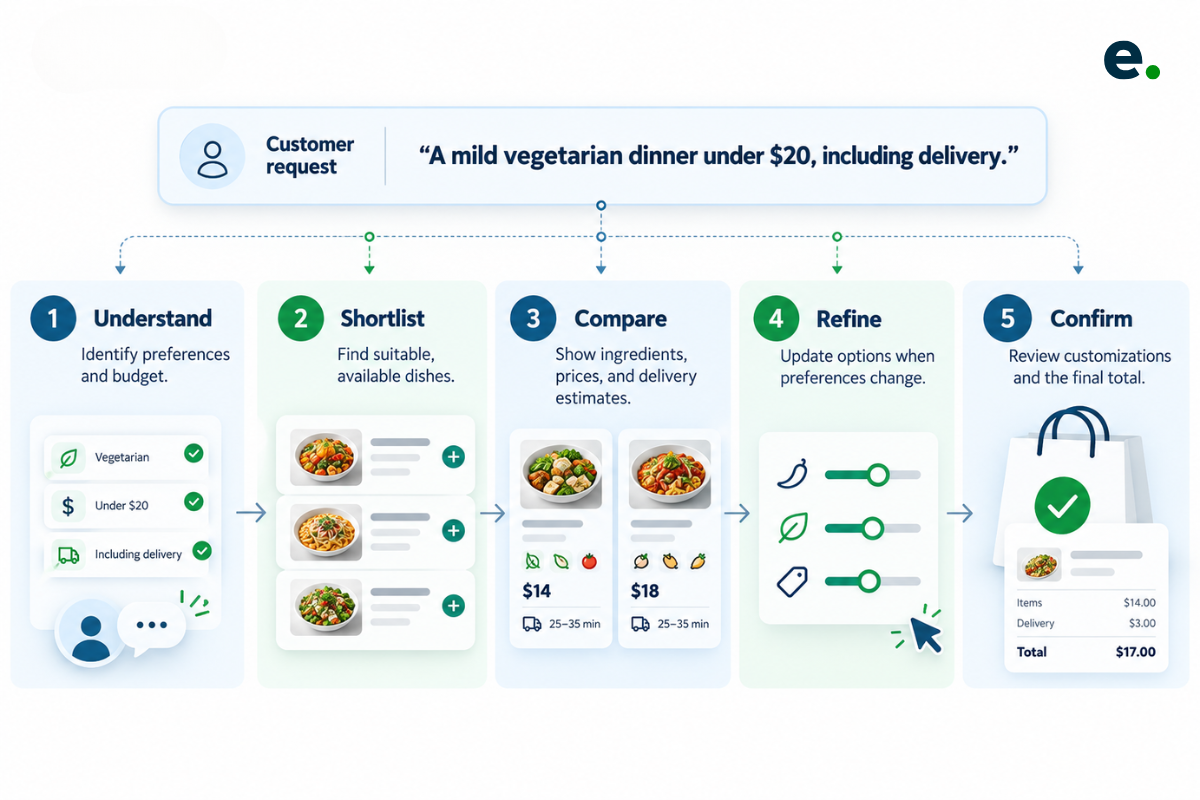 How Conversational AI Simplifies Online Food Ordering